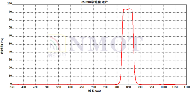 850nm帶通濾光片曲線圖 850nm帶通濾光片曲線圖