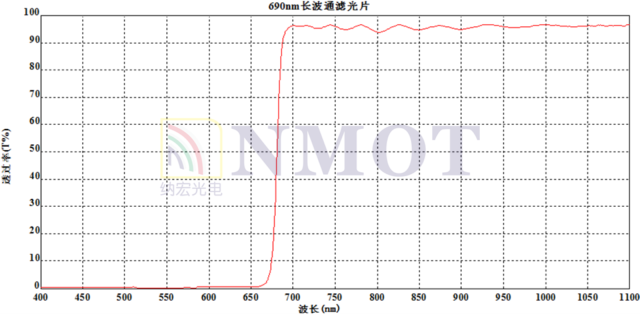 LP690nm濾光片曲線圖 LP690nm濾光片曲線圖