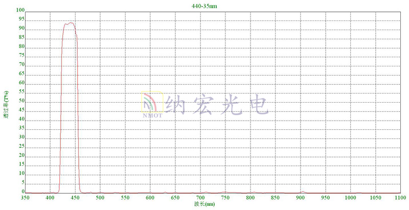 440nm帶通濾光片曲線圖 440nm帶通濾光片曲線圖