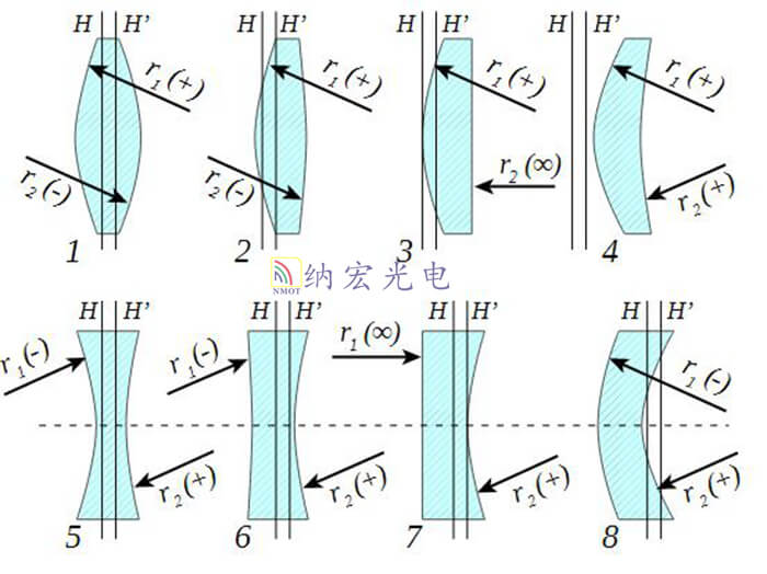 光學(xué)透鏡類型 光學(xué)透鏡類型