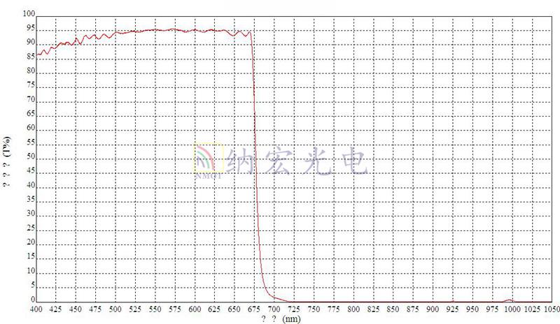 675nm濾光片光學(xué)曲線圖 675nm濾光片光學(xué)曲線圖