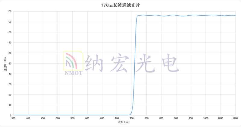 LP770nm光譜圖 LP770nm光譜圖
