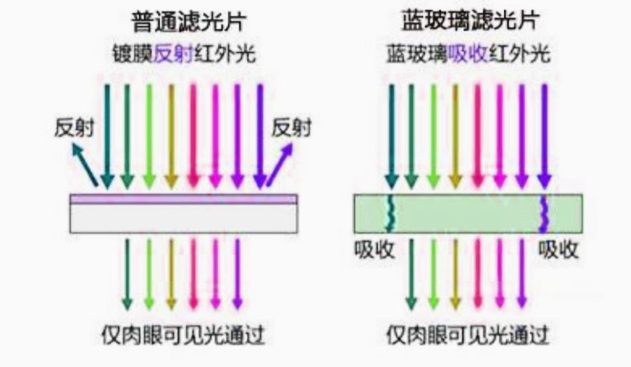 反射式和吸收式紅外截止濾光片的區別 反射式和吸收式紅外截止濾光片的區別