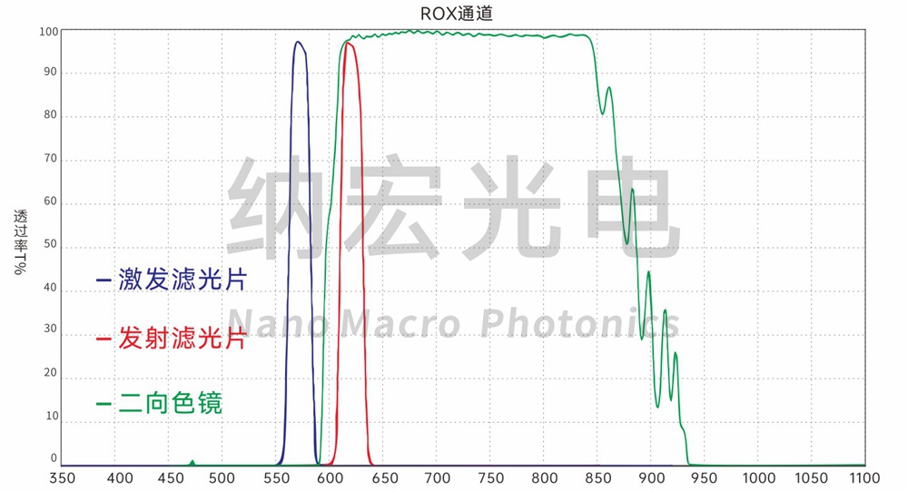 PCR熒光分析用濾光片