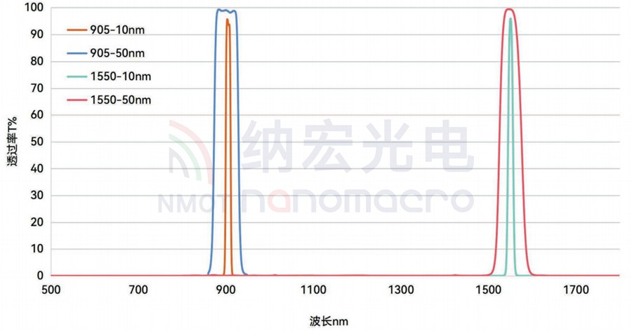 激光雷達(dá)1550濾光片 激光雷達(dá)1550濾光片
